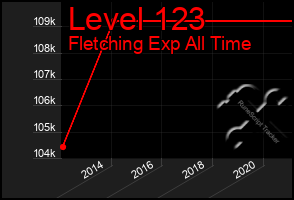 Total Graph of Level 123