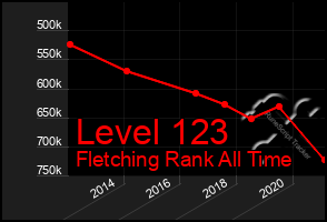 Total Graph of Level 123