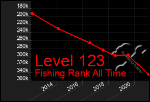 Total Graph of Level 123