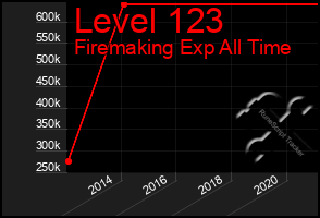 Total Graph of Level 123