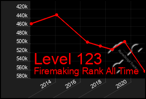 Total Graph of Level 123