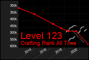 Total Graph of Level 123