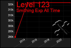 Total Graph of Level 123