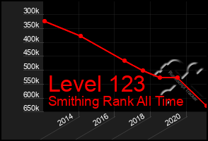 Total Graph of Level 123