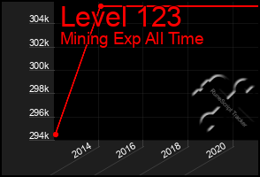 Total Graph of Level 123