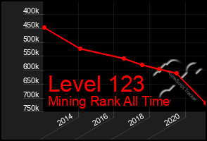 Total Graph of Level 123