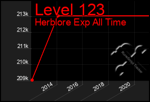 Total Graph of Level 123