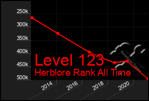 Total Graph of Level 123