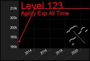 Total Graph of Level 123