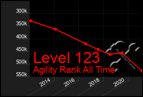 Total Graph of Level 123