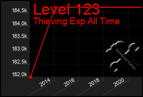 Total Graph of Level 123