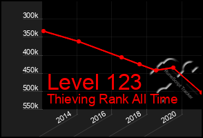 Total Graph of Level 123