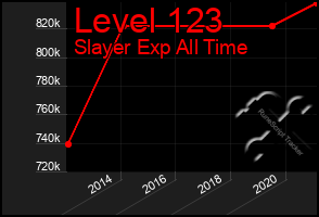 Total Graph of Level 123