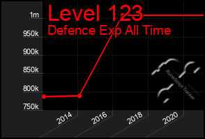 Total Graph of Level 123