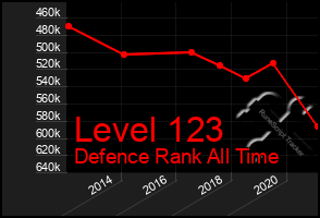 Total Graph of Level 123