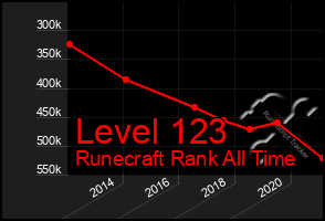 Total Graph of Level 123