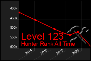 Total Graph of Level 123