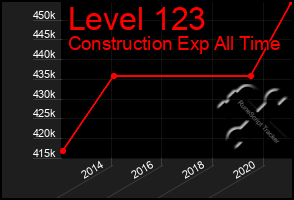 Total Graph of Level 123