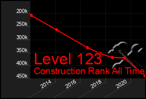 Total Graph of Level 123