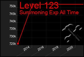 Total Graph of Level 123