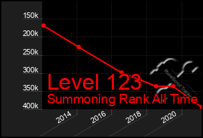 Total Graph of Level 123