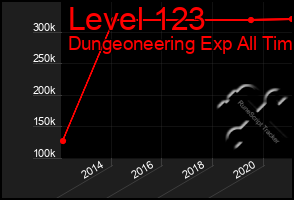 Total Graph of Level 123