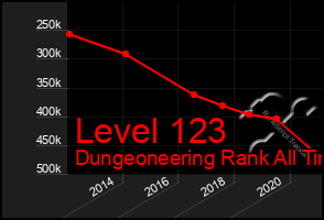 Total Graph of Level 123