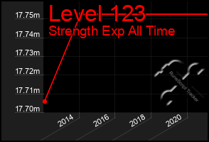 Total Graph of Level 123