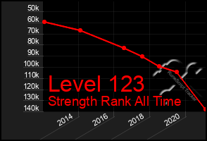 Total Graph of Level 123