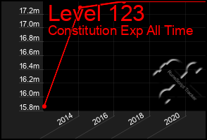 Total Graph of Level 123