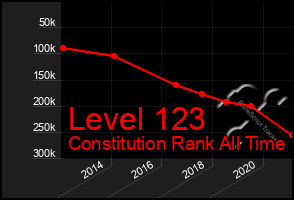 Total Graph of Level 123