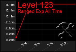 Total Graph of Level 123