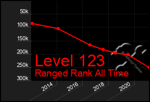 Total Graph of Level 123