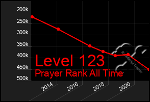 Total Graph of Level 123