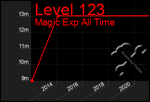 Total Graph of Level 123