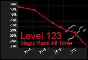 Total Graph of Level 123