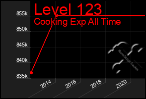 Total Graph of Level 123