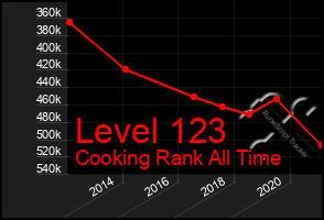 Total Graph of Level 123