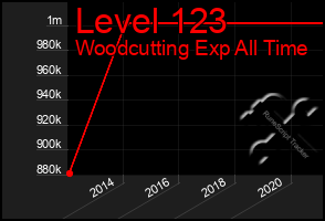 Total Graph of Level 123