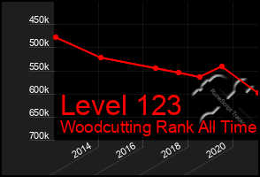 Total Graph of Level 123