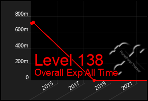 Total Graph of Level 138