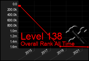 Total Graph of Level 138