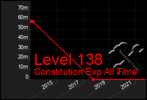 Total Graph of Level 138