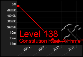 Total Graph of Level 138