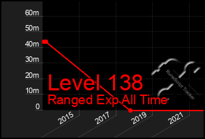 Total Graph of Level 138