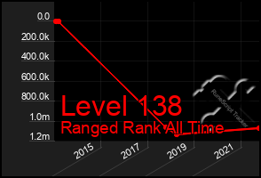 Total Graph of Level 138