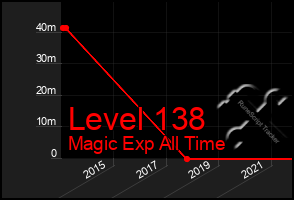 Total Graph of Level 138