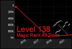 Total Graph of Level 138