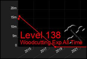 Total Graph of Level 138