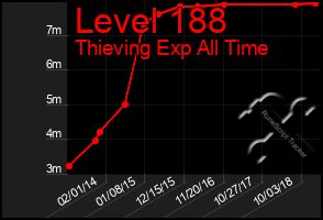 Total Graph of Level 188
